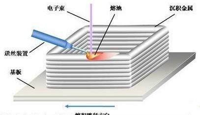 3D打印金屬成型技術