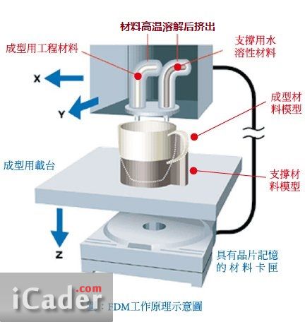 3D打印熱熔堆積固化成型法