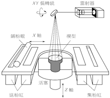 3D打印技術粉末材料選擇性燒結