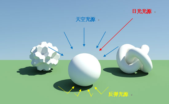 圖：日光、天空、反彈三種光源交互作用下的結果示意圖