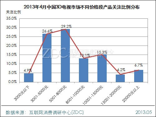 3D電視市場(chǎng)不同品牌的關(guān)注比例圖