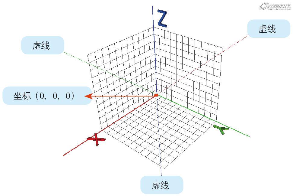 圖1 SketchUp坐標(biāo)系統(tǒng)