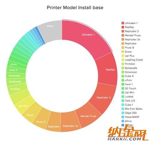 全球3D打印市場統(tǒng)計報告由3D Hubs發(fā)布