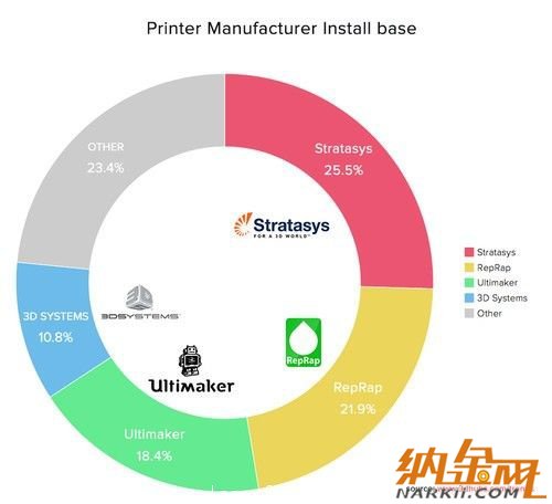 全球3D打印市場統(tǒng)計報告由3D Hubs發(fā)布